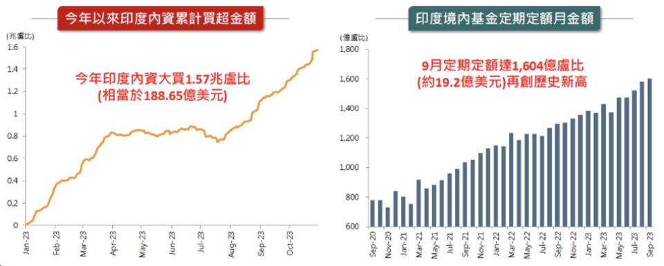 資料來源：Bloomberg、AMFI、(左) 2013/1/1-2023/10/31；(右) 2020/9/30-2023/9/30