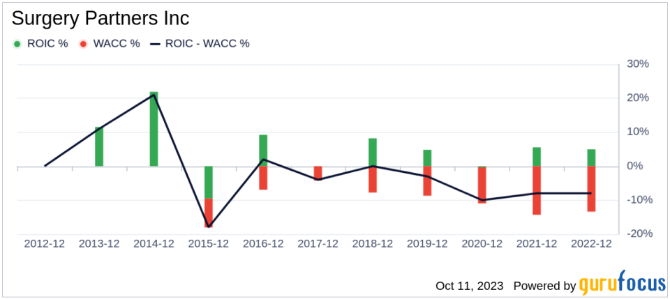 Unveiling Surgery Partners (SGRY)'s Value: Is It Really Priced Right? A Comprehensive Guide