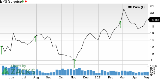 APA Corporation Price and EPS Surprise