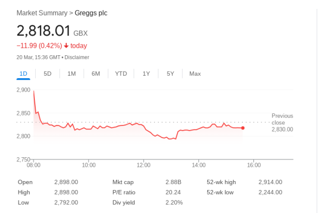 Greggs IT glitch knocked 13 million sausage rolls-worth off its value today