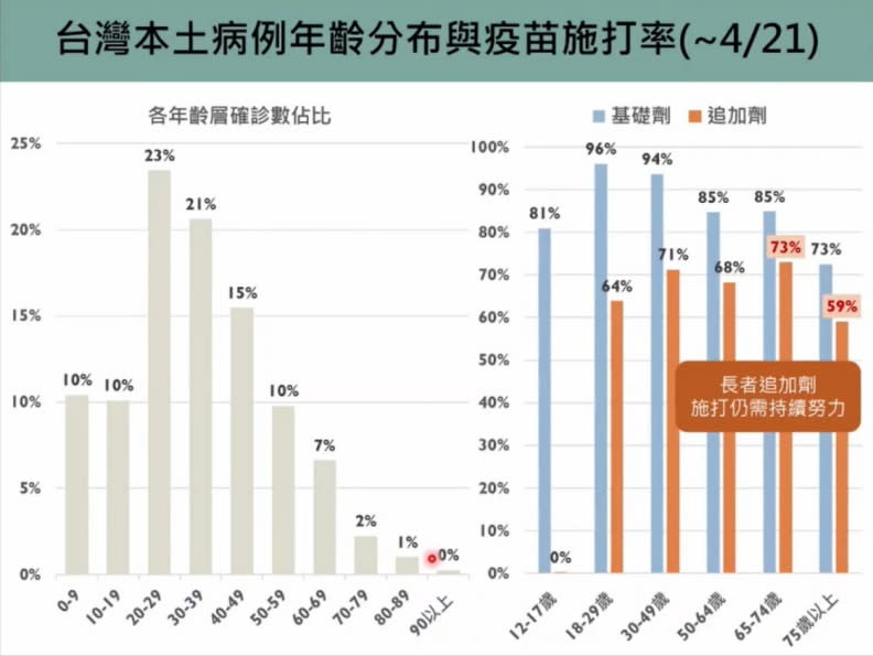 （圖五）台灣疫苗接種情形。（台大公共衛生學院提供）