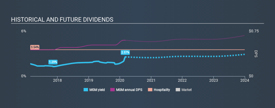 NYSE:MGM Historical Dividend Yield, March 4th 2020