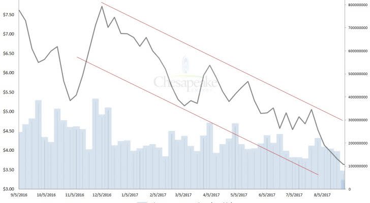 CHK stock, Chesapeake Energy