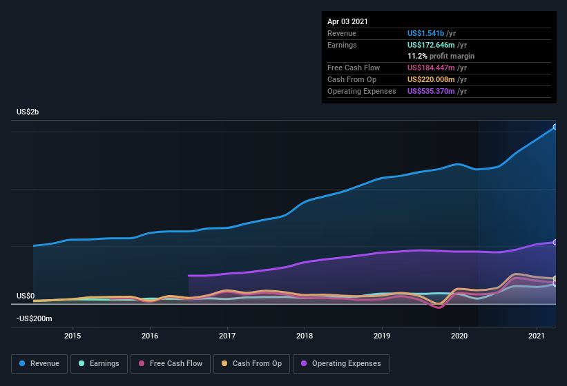 earnings-and-revenue-history