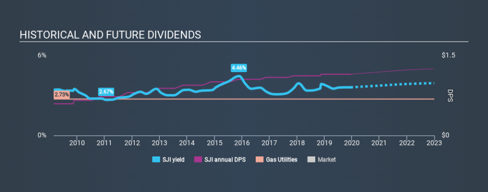 NYSE:SJI Historical Dividend Yield, December 17th 2019