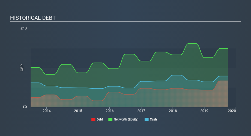 LSE:EZJ Historical Debt April 30th 2020