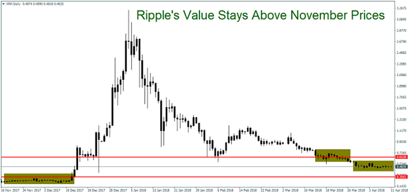 Ripple Daily Chart