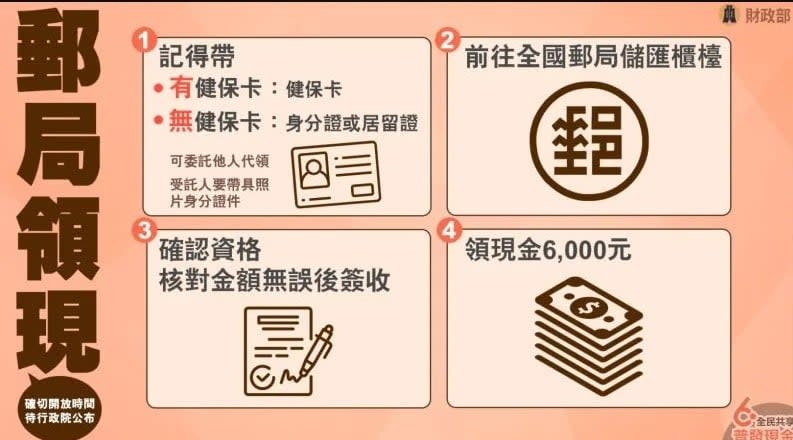 政府普發現金6千元，郵局領現方式說明。財政部提供