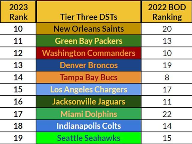 week 16 dst rankings