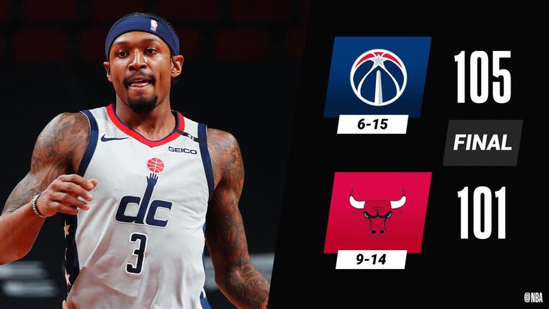 比爾（Bradley Beal）攻下35分，巫師中止2連敗。（圖／翻攝自NBA推特）