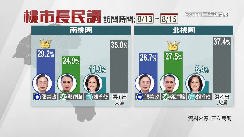 張善政在南桃園支持度有29.2%。