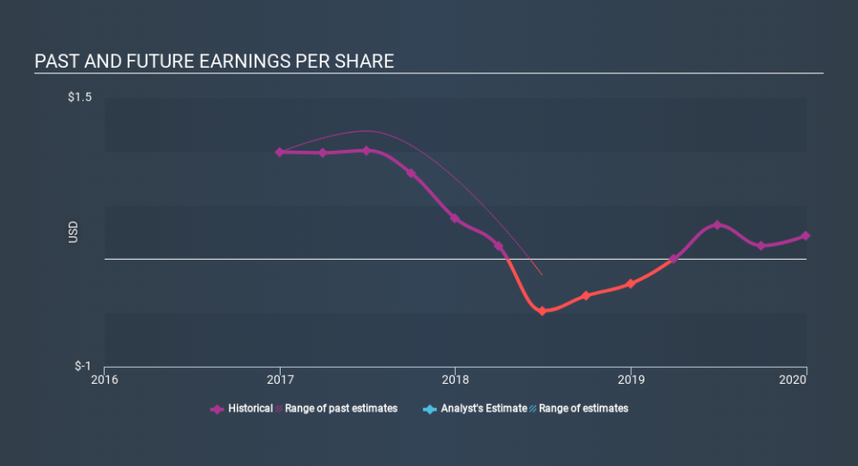 NasdaqGS:AMRK Past and Future Earnings April 30th 2020