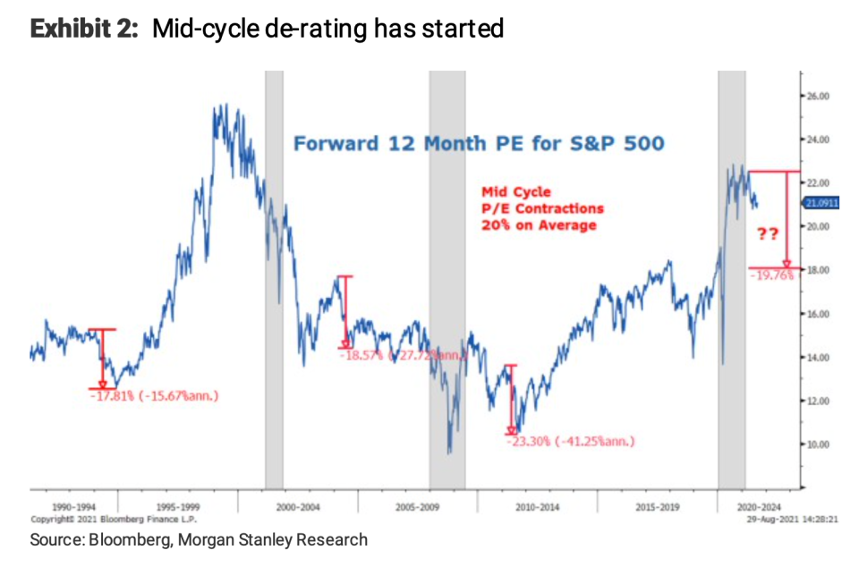 In an August 30 note, Morgan Stanley Research noted that forward 12-month price-to-earnings ratios for the S&P 500 had already fallen by 5% so far this year. Source: Bloomberg, Morgan Stanley Research