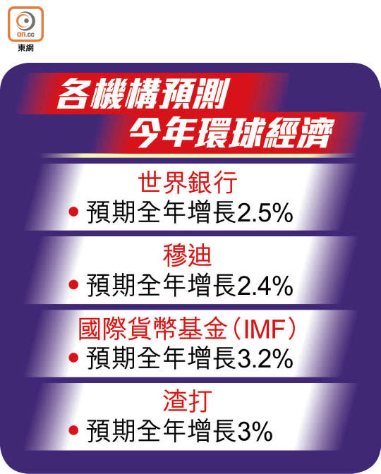 各機構預測今年環球經濟