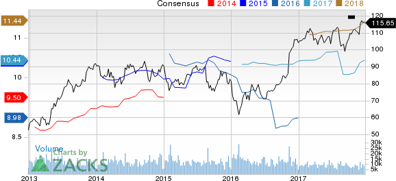 Prudential Financial, Inc. Price and Consensus