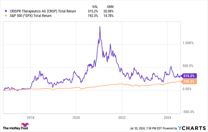 CRSP Total Return Level Chart