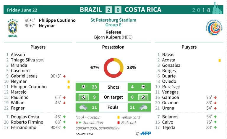 Match statistics: Brazil v Costa Rica