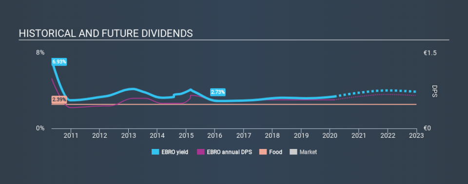 BME:EBRO Historical Dividend Yield, February 24th 2020