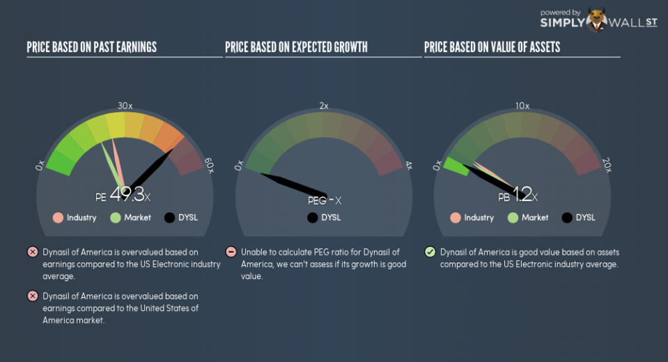 NasdaqCM:DYSL PE PEG Gauge September 11th 18