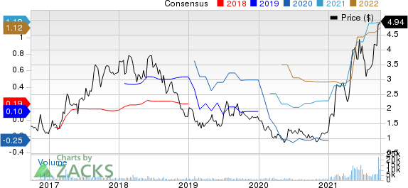 Safe Bulkers, Inc Price and Consensus