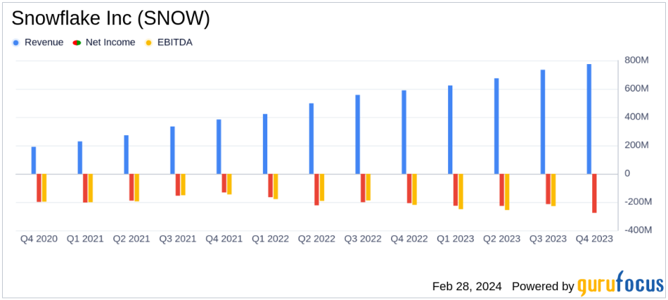 Snowflake Inc (SNOW) Reports Steady Growth with 33% Increase in Q4 Product Revenue