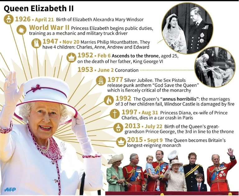 Key dates in the reign of Queen Elizabeth II