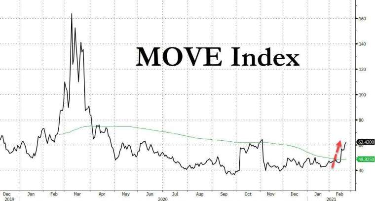 (圖表取自Zero Hedge)