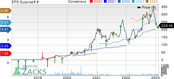 Enphase Energy, Inc. Price, Consensus and EPS Surprise