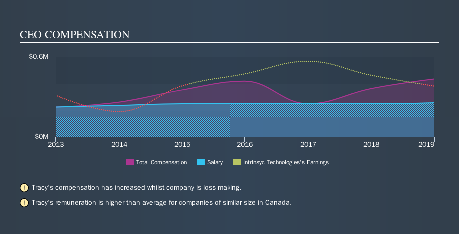 TSX:ITC CEO Compensation, September 26th 2019