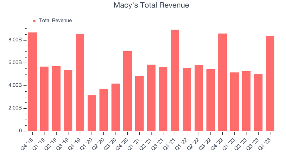 Macy's Total Revenue