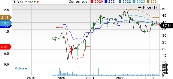 Envista Holdings Corporation Price, Consensus and EPS Surprise