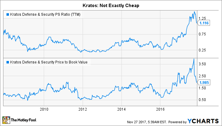 KTOS PS Ratio (TTM) Chart