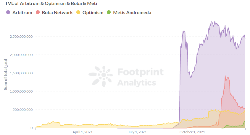 optimistic rollup