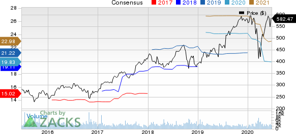 The SherwinWilliams Company Price and Consensus