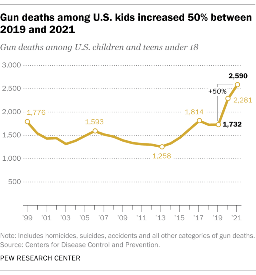 Sharp rise in child gun deaths