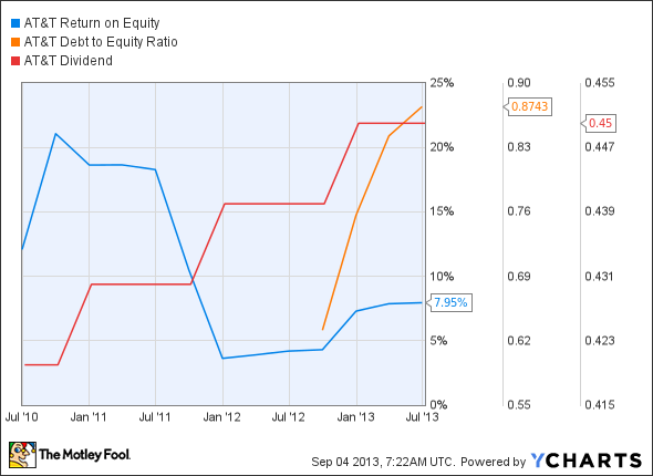 T Return on Equity Chart