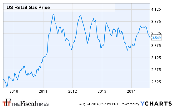 US Retail Gas Price Chart