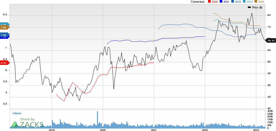 Bristol Myers Squibb Company Price and Consensus