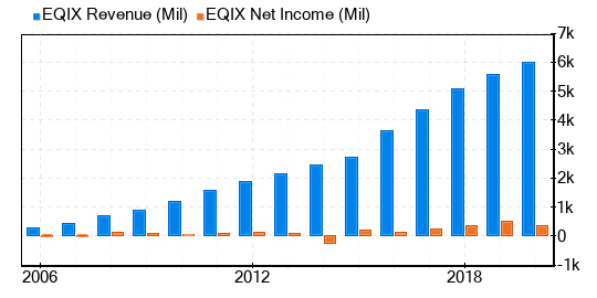 Equinix Stock Shows Every Sign Of Being Modestly Overvalued