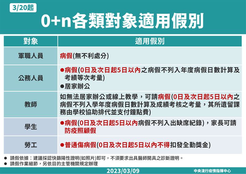 指揮中心整理「0+n各類對象適用假別」。（圖／指揮中心提供）