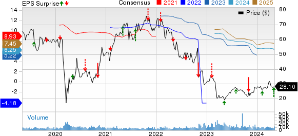 Lincoln National Corporation Price, Consensus and EPS Surprise