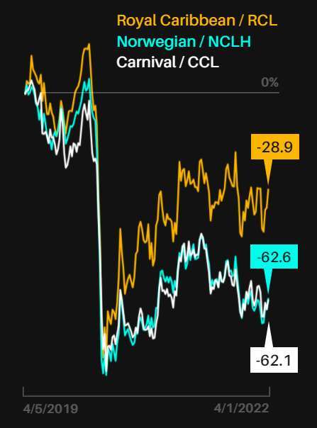 美國三大郵輪股股價與2019年水準相比