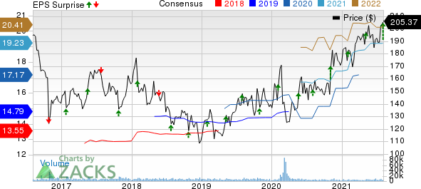 McKesson Corporation Price, Consensus and EPS Surprise