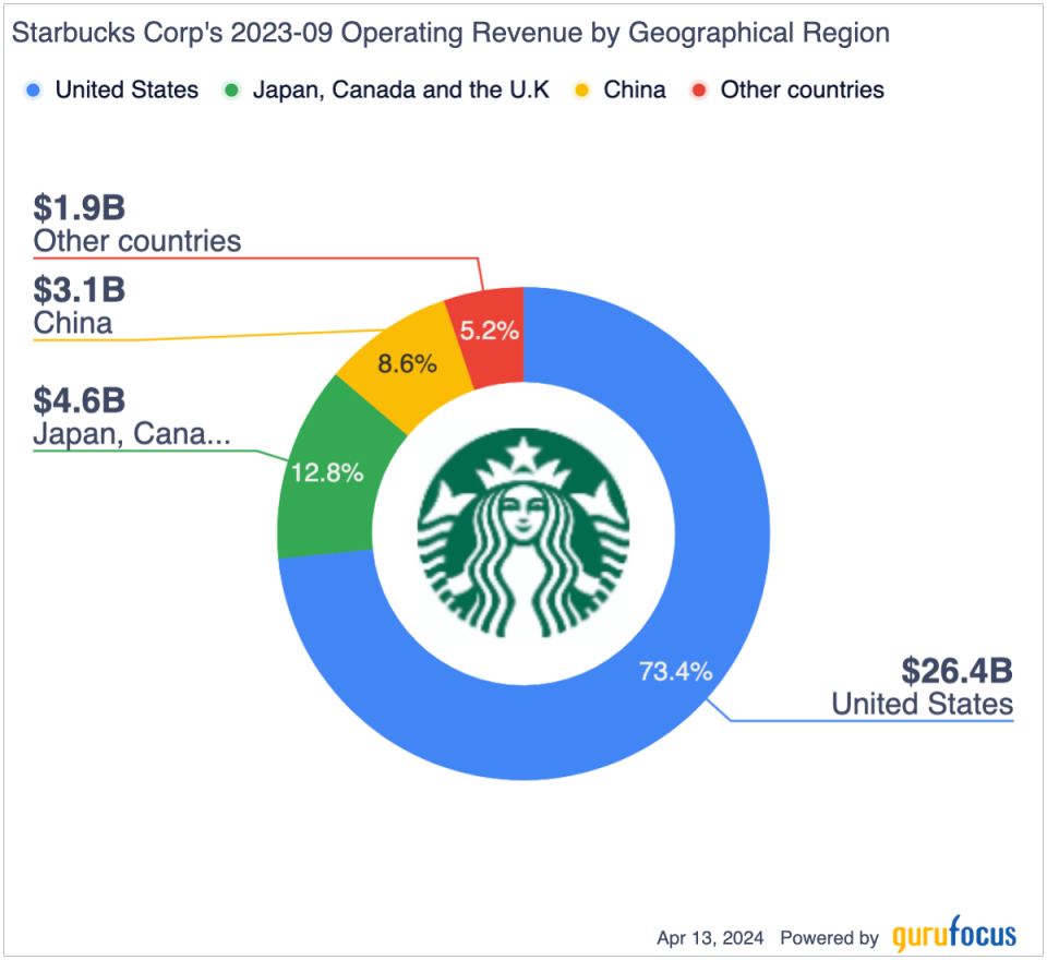 Is Starbucks Undervalued?