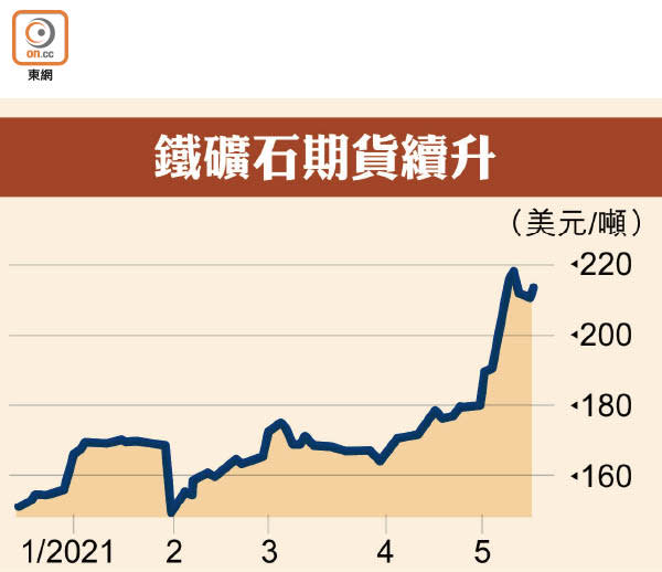 鐵礦石期貨續升