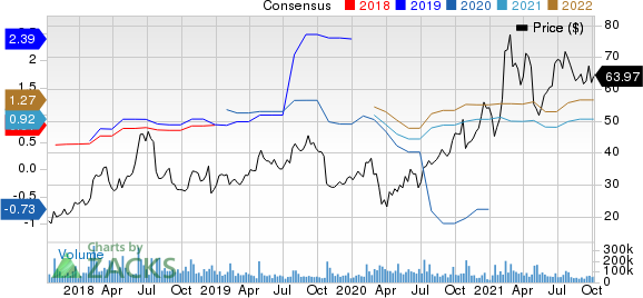 Twitter, Inc. Price and Consensus