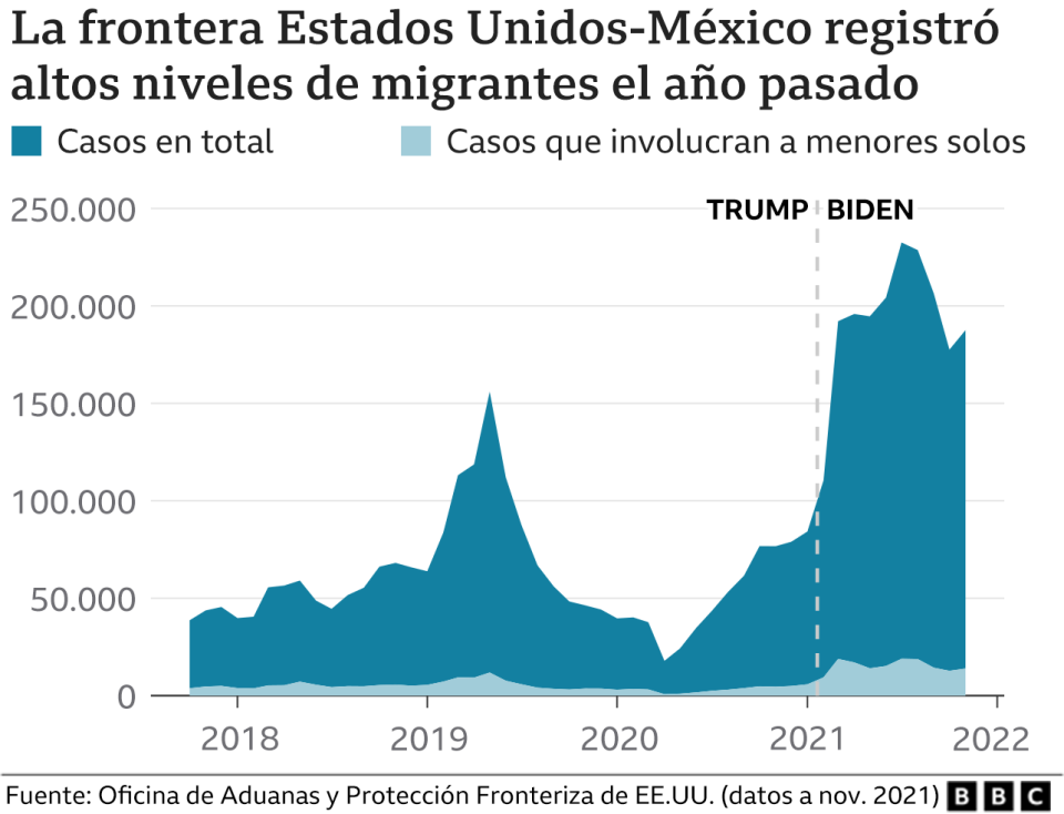 Llegadas de migrantes a las fronteras de EE.UU.