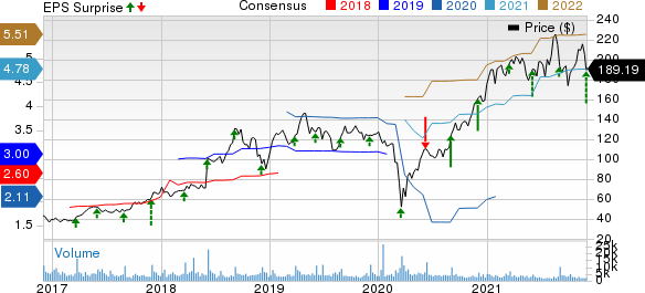 Five Below, Inc. Price, Consensus and EPS Surprise