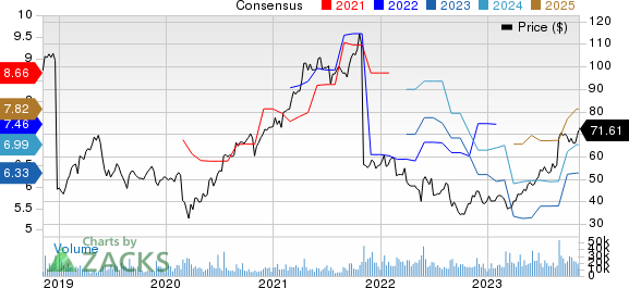 Dell Technologies Inc. Price and Consensus