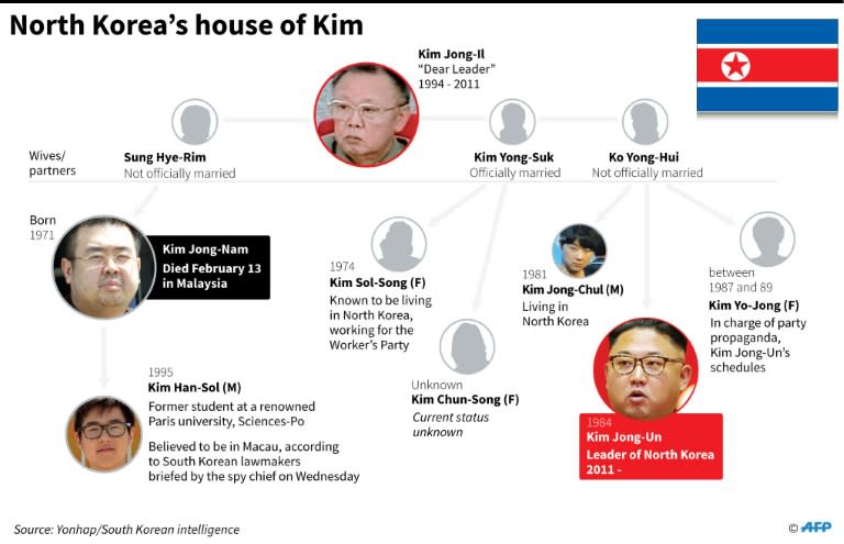 North Korea's house of Kim